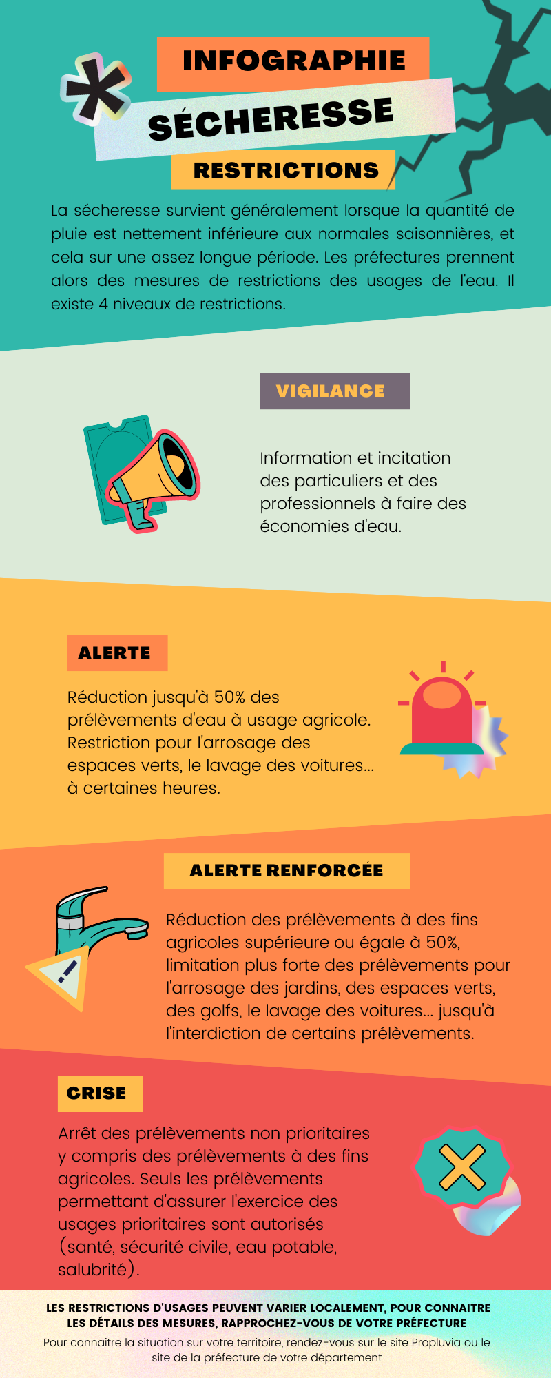 Infographie sécheresse et mesures de restriction